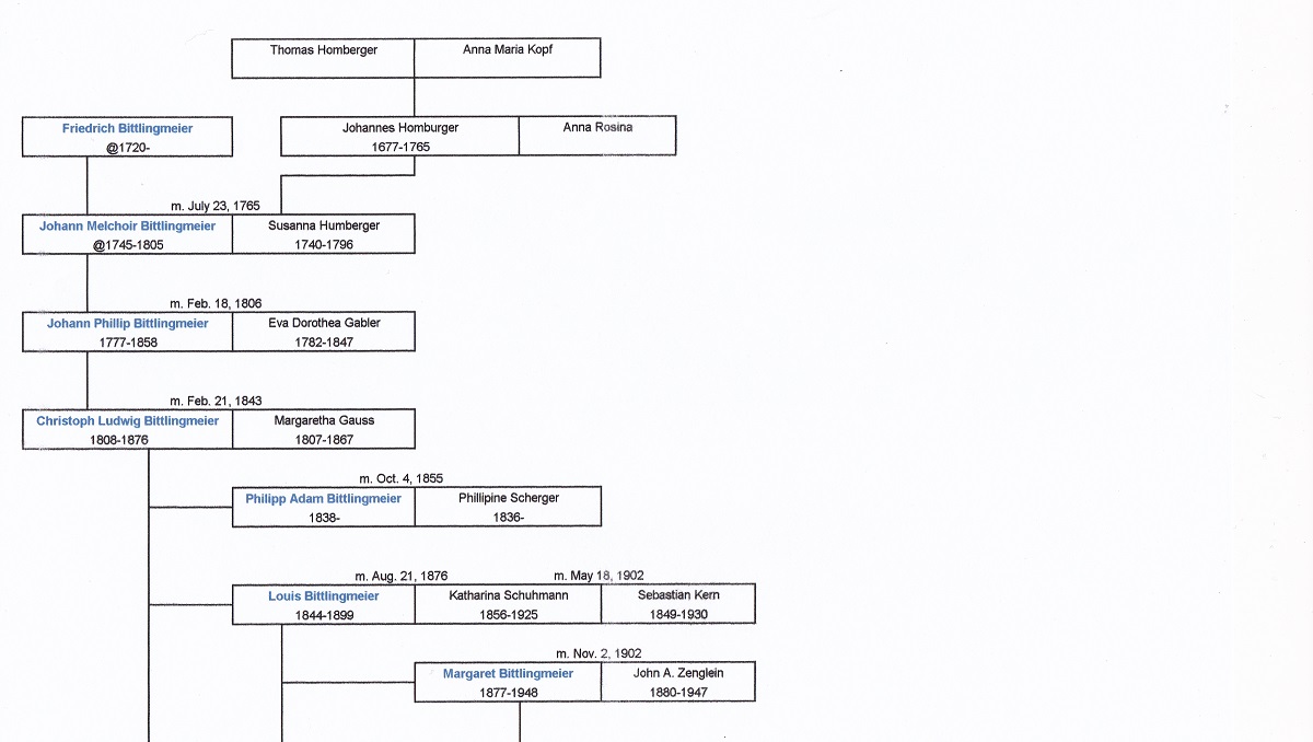 Bittlingmeier Ancestral Chart 1