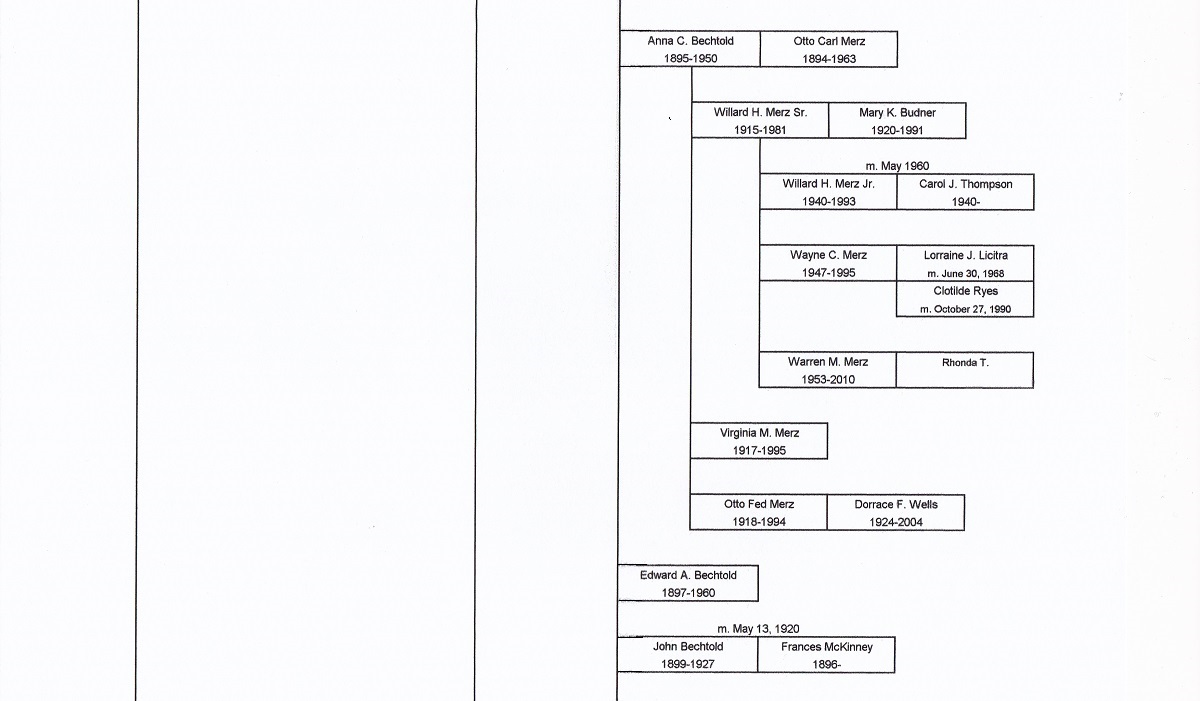 Bittlingmeier Ancestral Chart 8