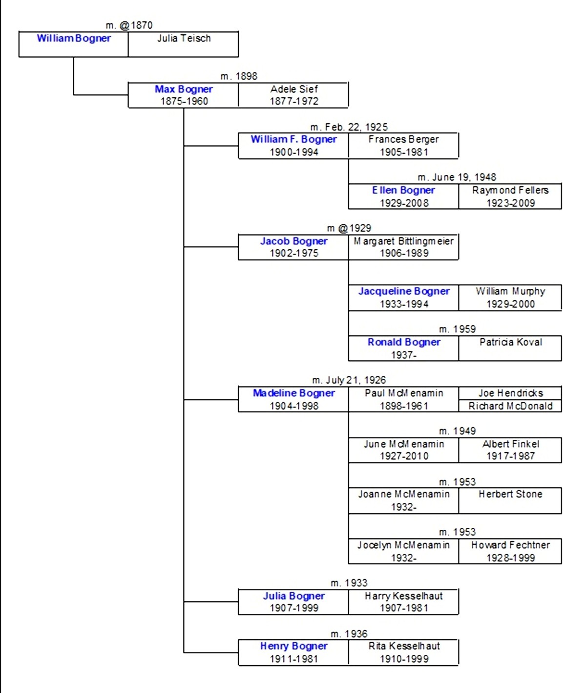 Bogner Ancestral Chart 1