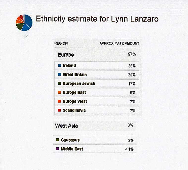 Ethnicity Estimate For Lynn Lanzaro