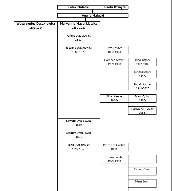 Dyszkiewicz Family Chart