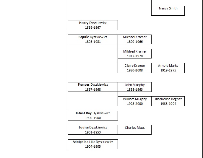 Dyszkiewicz Family Chart