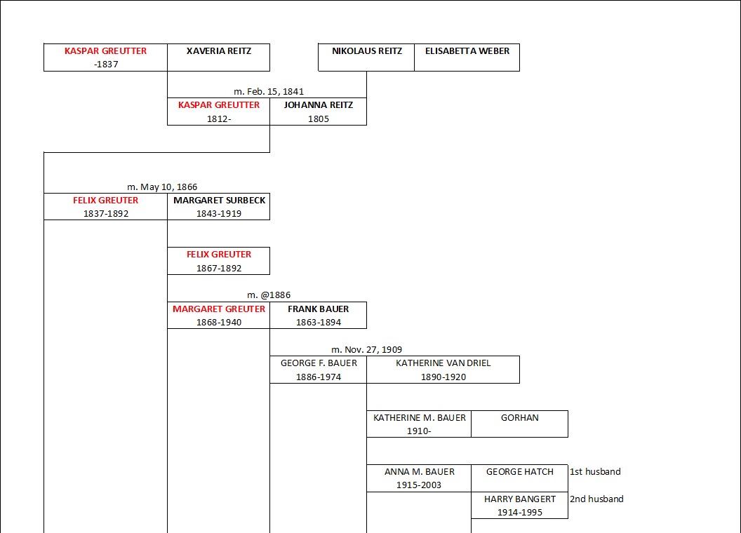 Greuter Ancestral Chart1