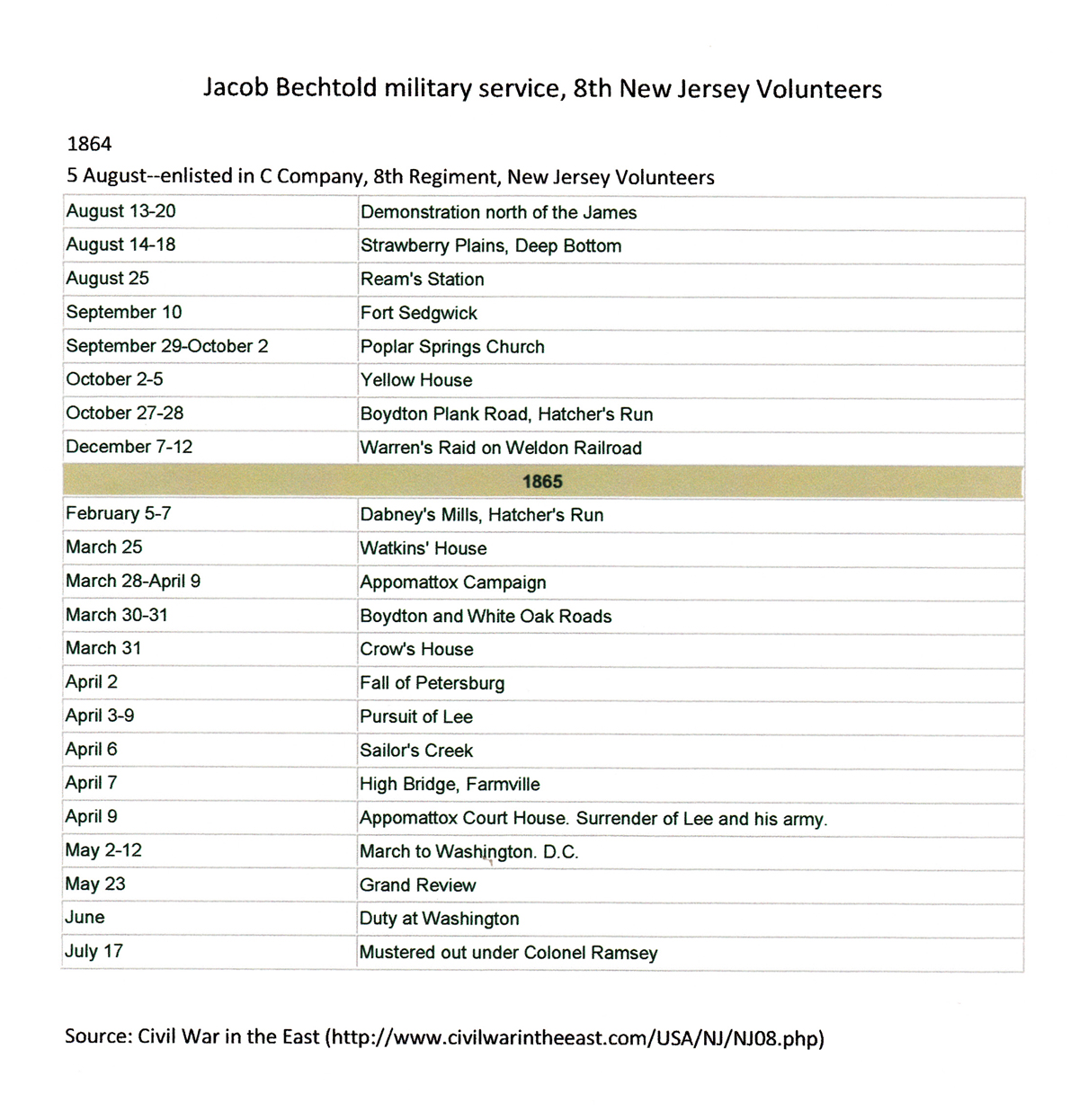 Jacob Bechtold's Civil War Record