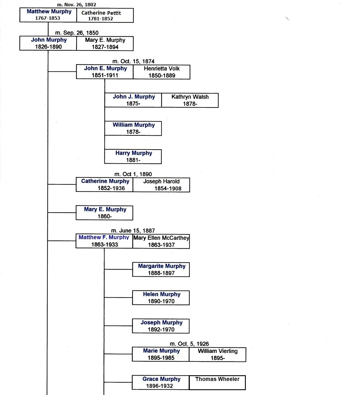 Murphy Ancestral Chart 1